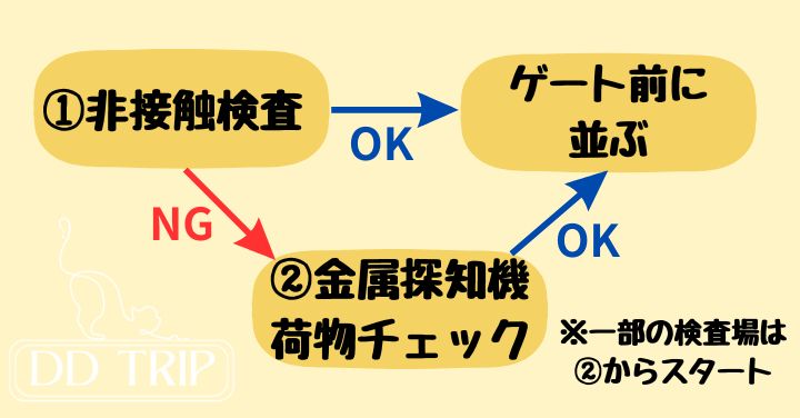 ディズニー手荷物検査の流れ