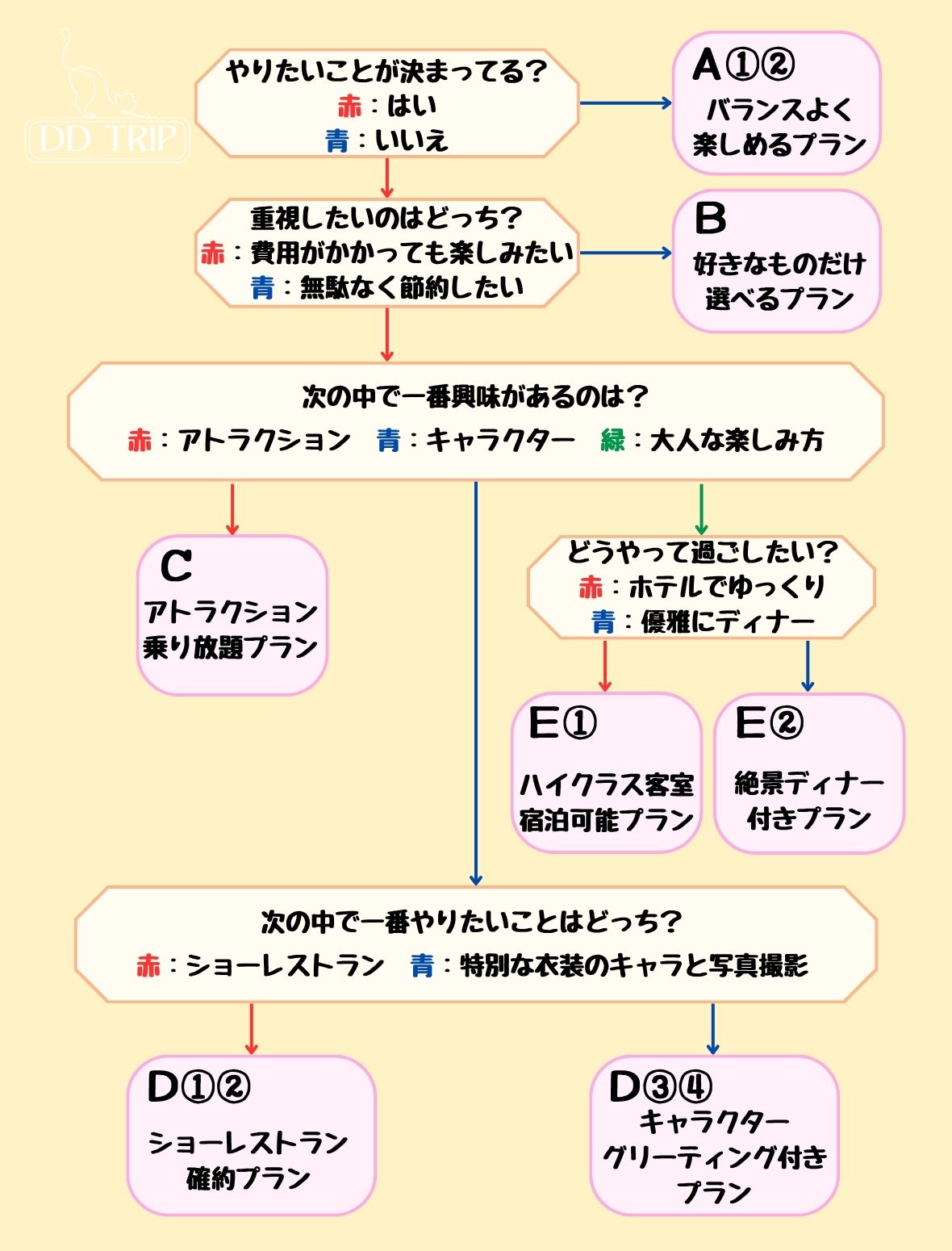 バケーションパッケージのプラン選び方チャート